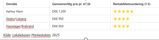 ledige lagerlejemål i Vejle