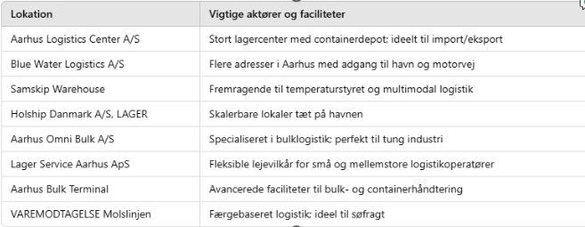 lagerlejemål til leje i København Ø